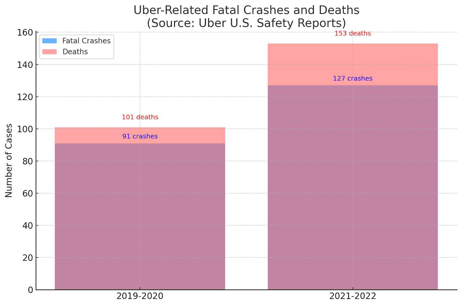 Uber-Related Fatal Crashes and Deaths