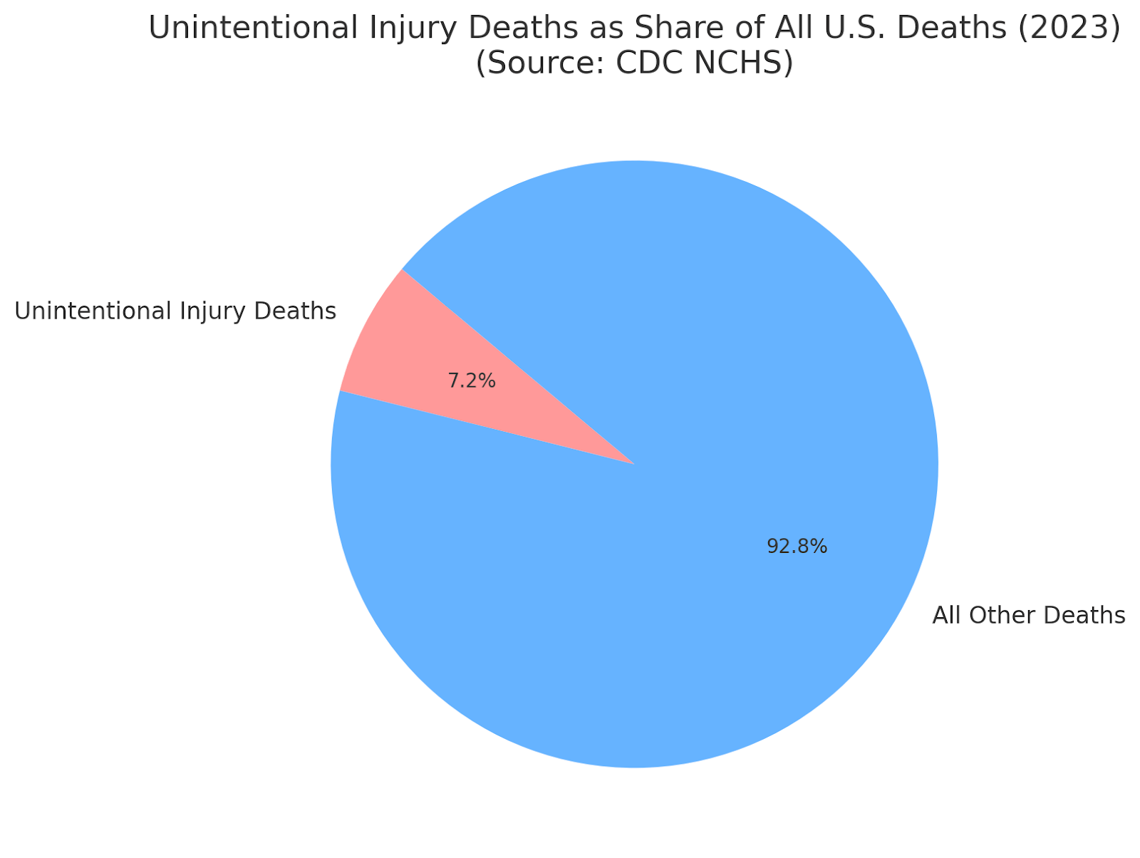 Unintentional Injury Deaths